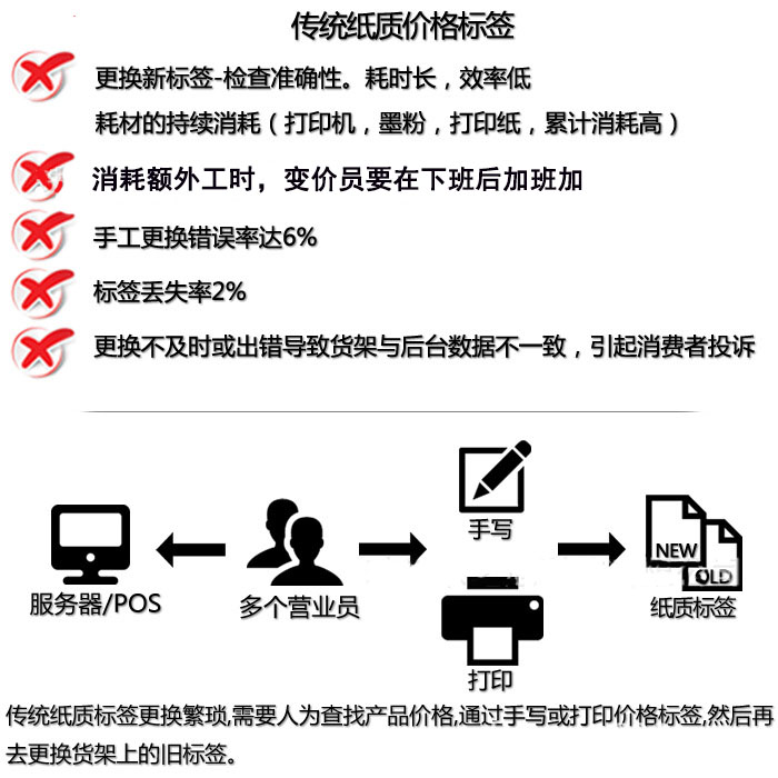 電子價格標簽方案