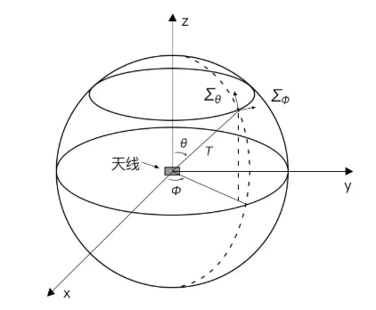 天線的3D輻射方向圖