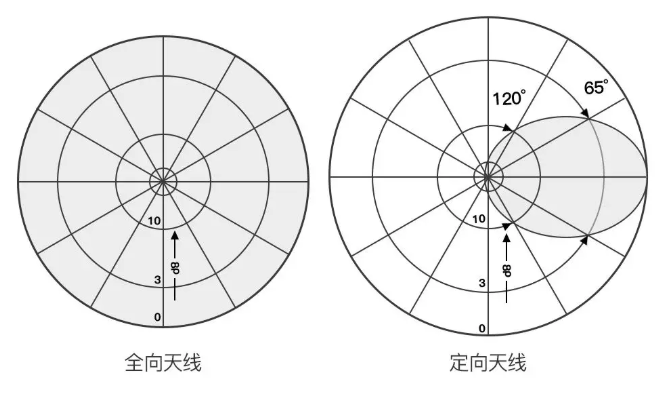 水平面的波瓣寬度