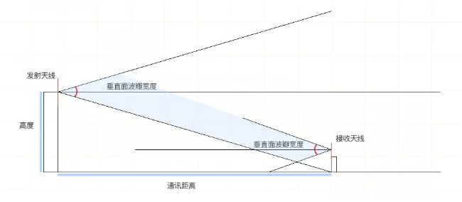 收發(fā)天線的信號覆蓋區(qū)域示意圖